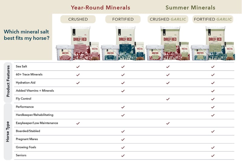 Daily Red Crushed v. Fortified Loose minerals for horses